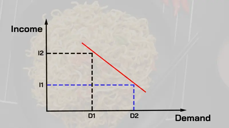 กราฟ Inferior Goods คือ สินค้าด้อย คุณภาพ