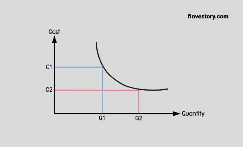 Diseconomies of Scale DoS Graph