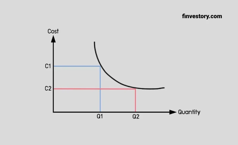 Economies of Scale EoS Graph