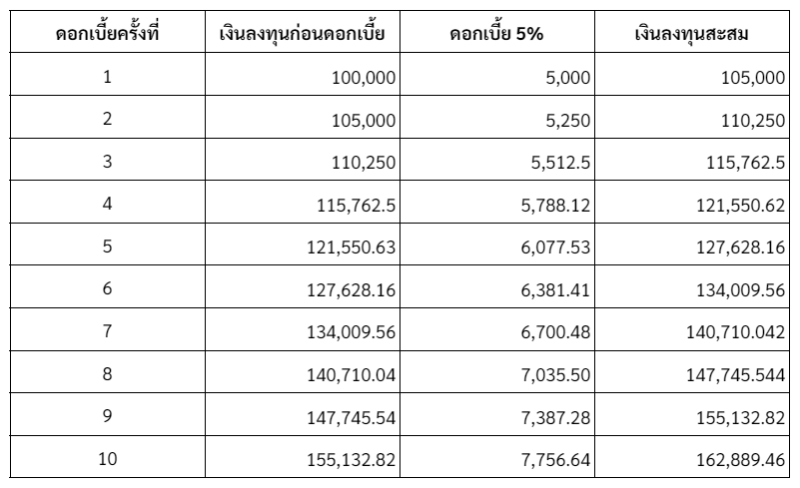 ดอกเบี้ยทบต้น คือ Compound Interest ตัวอย่าง