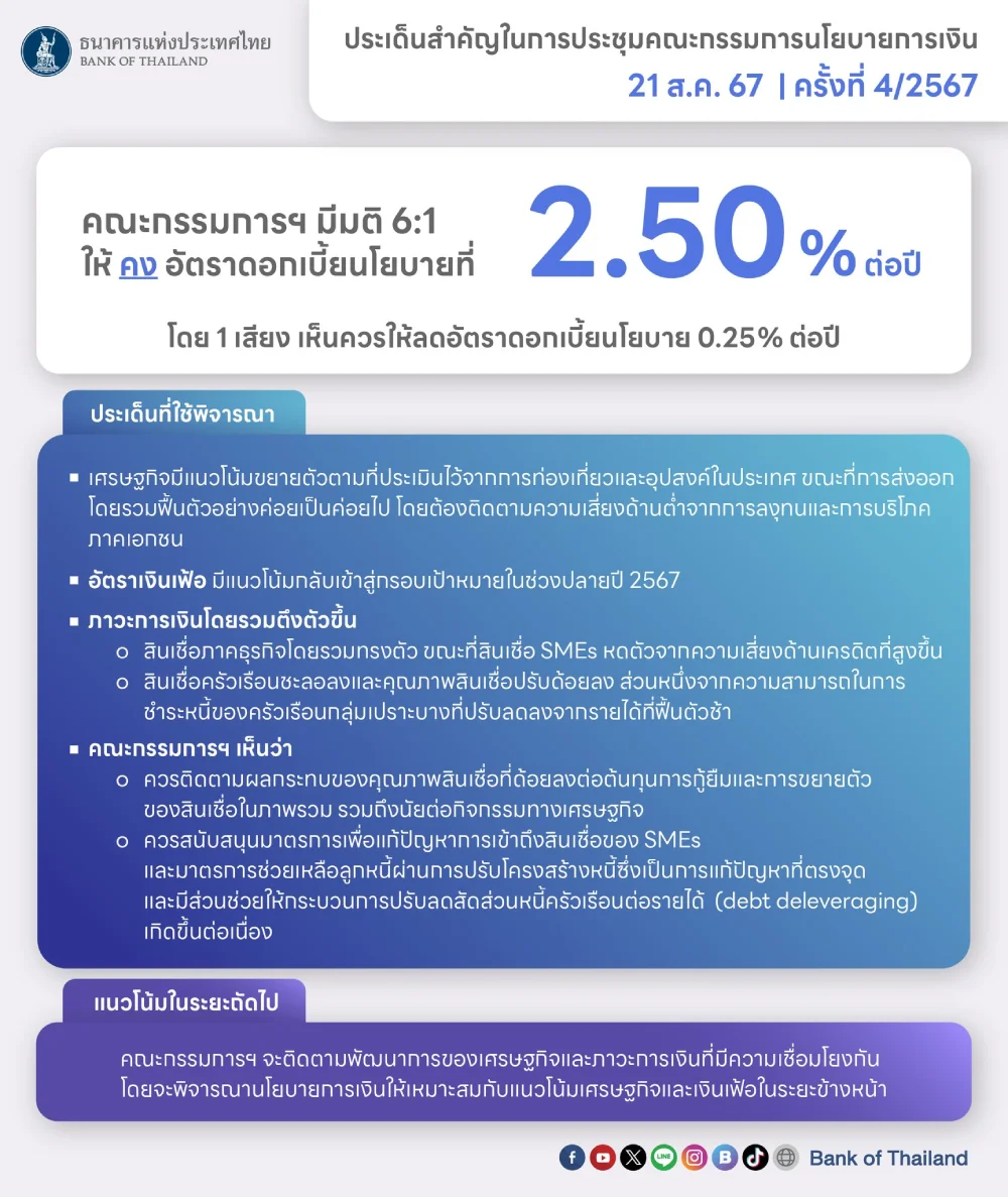 สรุป ผลการประชุม คณะกรรมการนโยบายการเงิน ครั้งที่ 4/2567 ประชุม ธนาคารแห่งประเทศไทย คงอัตราดอกเบี้ยนโยบาย 2.5%