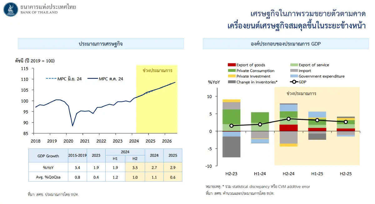 แนวโน้มเศรษฐกิจไทย คาดการณ์เศรษฐกิจไทย ไตรมาส 3 ปี 2567