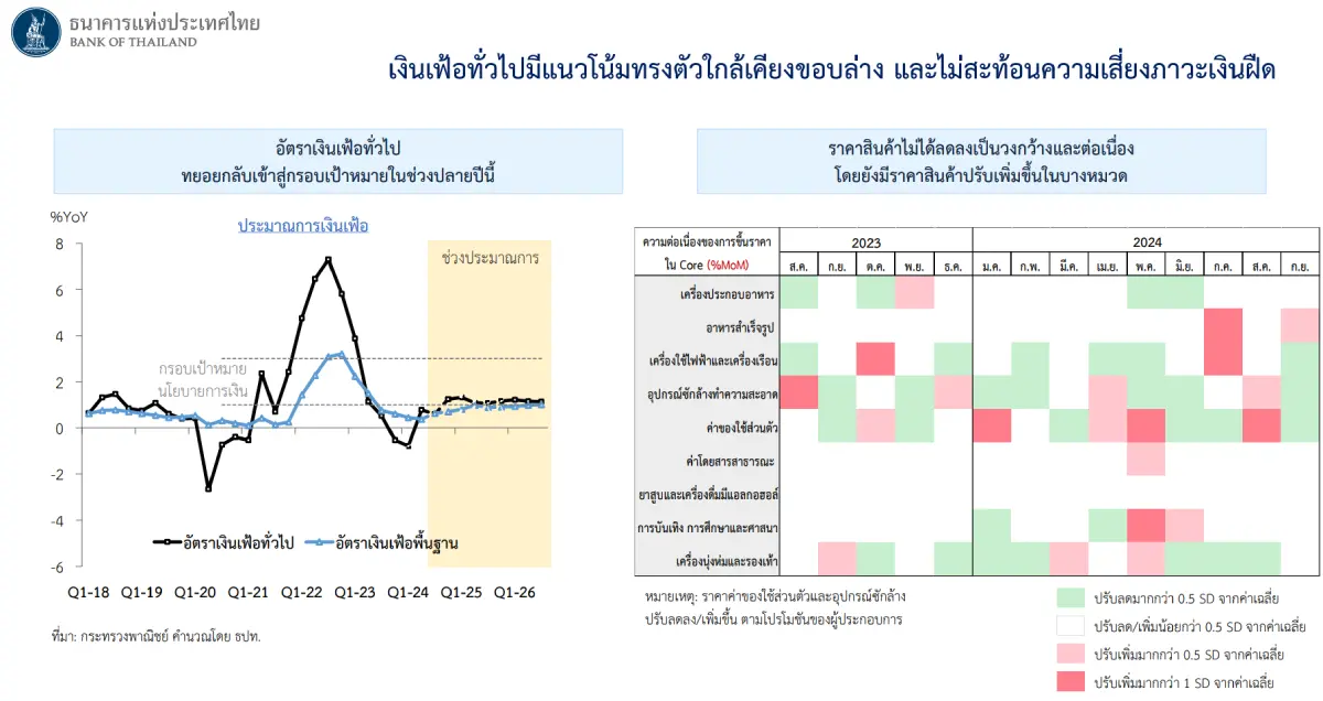 ประชุม กนง. ครั้งที่ 5 ปี 2567 เงินเฟ้อทั่วไป กรอบ เงินเฟ้อเป้าหมาย