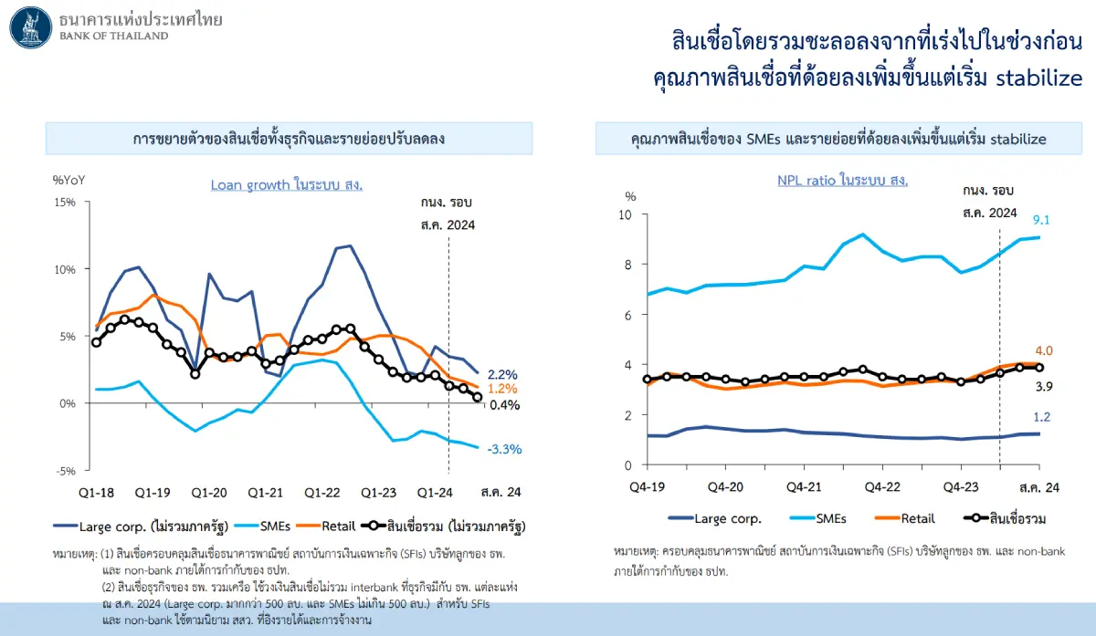 สินเชื่อในระบบเศรษฐกิจไทย ประชุม กนง ครั้งที่ 5/2567 คุณภาพสินเชื่อ SMEs